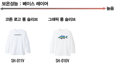 保温性能：ベースレイヤー