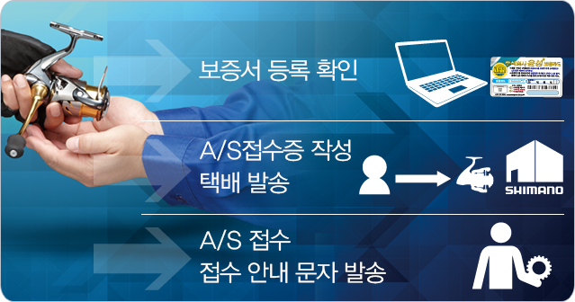 보증서 등록 확인, A/S접수증 작성 택배 발송, A/S 접수 접수 안내 문자 발송